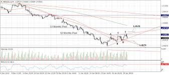 1 Gbp To Usd Live Chart