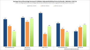 Just The Stats Hikes In Tuition And Cuts To Pell Grants