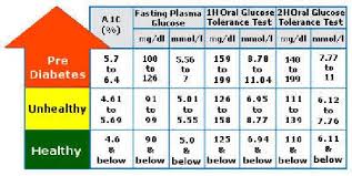 As you can see from this chart, a level of 6.6/ 120 is not too high. Blood Sugar Levels After Eating Chart Gallery Of Chart 2019