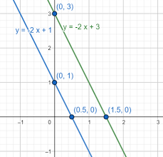 Write An Equation Of The Line Passing