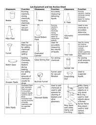 lab equipment and use review sheet