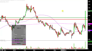 Northern Dynasty Minerals Ltd Nak Stock Chart Technical Analysis For 07 30 2019