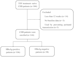 Efficacy Of Long Term Treatment With Tenofovir In Chinese