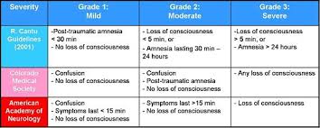 Grading Of Concussions Grade 1 Neurology Post Traumatic