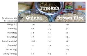 quinoa freekeh or brown rice the nutrition pressthe nutrition press