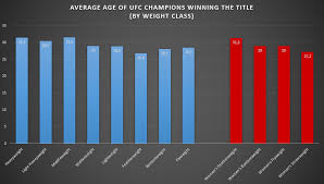 21, 1997, to become the heavyweight champion for the first time. Average Age When Ufc Champions Won A Title By Weight Class Way Of Martial Arts