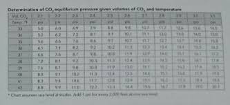 Dbqm Temp Pressure Volco2 Chart Ale Is Good