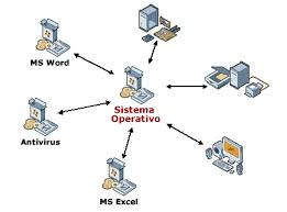 Resultado de imagen para sistema operativo multiusuario ejemplos