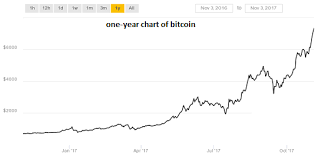 Bitcoin One Year Chart Jan Oct 2017 Snbchf Com