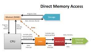 Attempt to use the same resource by two or more instructions at the same time • example: Direct Memory Access Seminar Ppt