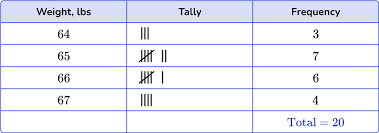 frequency table math steps exles