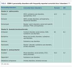 Table Dsm V Personality Disorders Frequently Reported