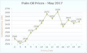 Malaysia palm oil prices are measured as the oil price in us dollars per metric ton. Crude Palm Oil Global Crude Palm Oil Demand Jumps Crude Oil Supporting Prices The Economic Times