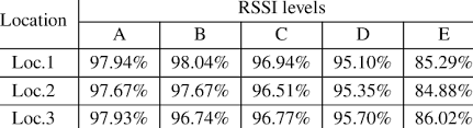 detection rate under diffe rssi and