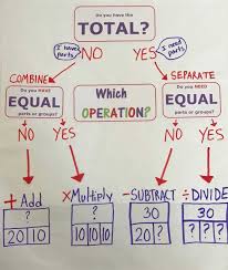 Multiplication and division word problems anchor chart. Which Operation Should I Use To Solve A Word Problem Interactive Anchor Chart The Inspired Interventionist