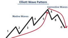 Elliott Wave Forex Trading With The Elliott Wave Theory Udemy