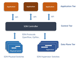 sdn networking definition sdn