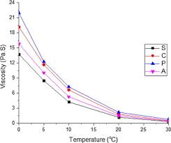Effect Of Temperature On Viscosity Of Different Honey Types