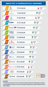 top 15 pharma companies in india