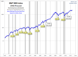 S&p 500 index | historical charts for spx to see performance over time with comparisons to other s&p 500 index spx. Snapshots Of Market History The Bear Bottoming Process Dshort Advisor Perspectives