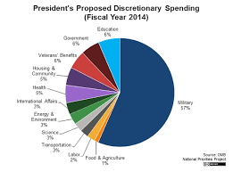 U S Budget Pie Chart 2013 This Pie Chart Shows How