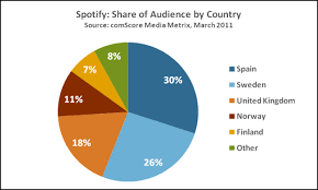 As Spotifys Popularity Grows In Europe What Does The Future