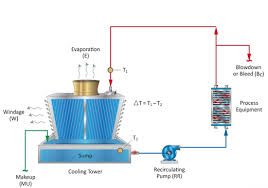 advanced cooling water treatment