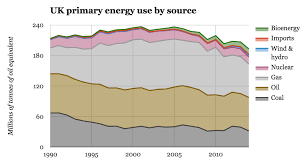 Five Charts Show The Historic Shifts In Uk Energy Last Year