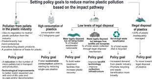 Expert job match waste management. A Framework For Selecting And Designing Policies To Reduce Marine Plastic Pollution In Developing Countries Sciencedirect