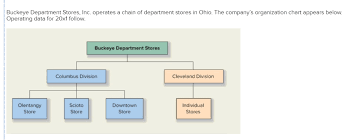 Solved Buckeye Department Stores Inc Operates A Chain O
