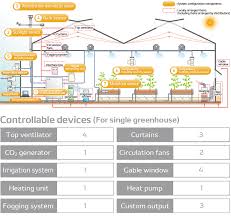 climate control system for greenhouse