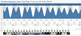 tide times and tide chart for me sima