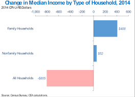 Income Poverty And Health Insurance In The United States