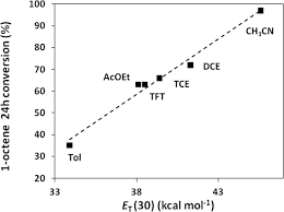 Correlation Between Solvent Polarity Expressed As Reichardt