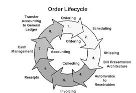 Learn Oracle Order To Cash Cycle Step By Step Hands On