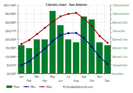 san antonio climate weather by month