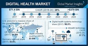 Digital Health Market 2018 Forecasts On Industry Players