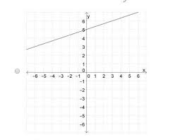 Linear Equation Y 1 3x 5