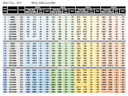 Mcs Index Chart 802 11ac Vht Wireless Lan Professionals