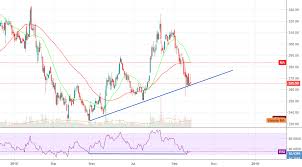 Sbi Might Be Bearish Negative Divergence In Rsi For Nse