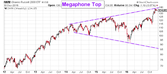Qqq Stock And Iwm Stock Charts Suggest A Market Crash