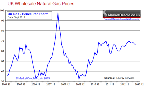 Gas Prices Gas Prices Uk