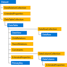 In computing, microsoft's activex data objects (ado) comprises a set of component object model (com) objects for accessing data sources. Datasets Ado Net Microsoft Docs