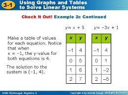 Using Graphs And Tables 3 1 To Solve