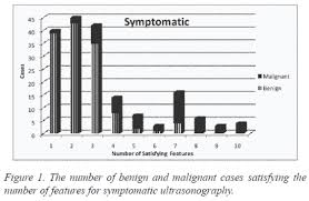 Preliminary Evaluation Of Differentiation Of Benign And