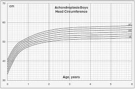 Head Circumference For Age Beyond Achondroplasia