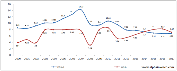 China Vs India Economic Growth Comparison Across Various