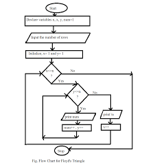 Floyds Triangle Algorithm And Flowchart Code With C