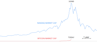 Bitcoin Bubble Vs Dotcom Bubble Market Cap Perspective