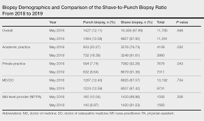 comparison of shave and punch biopsy